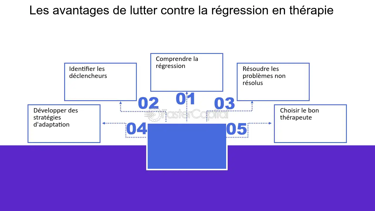découvrez les concepts essentiels de la régression psychologique, un mécanisme de défense qui permet d'explorer comment les individus reviennent à des comportements antérieurs face au stress. comprenez ses impacts, ses origines et son rôle dans les relations interpersonnelles.