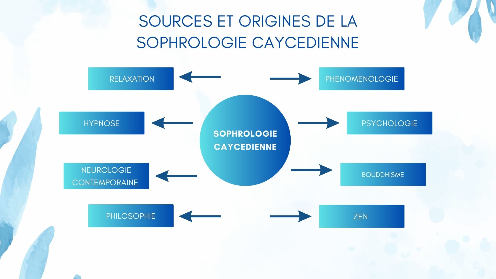 découvrez les bienfaits de la sophrologie et les différentes méthodes pour améliorer votre bien-être physique et mental. apprenez à gérer le stress, renforcer votre confiance en vous et retrouver un équilibre intérieur grâce à cette technique de relaxation et de développement personnel.