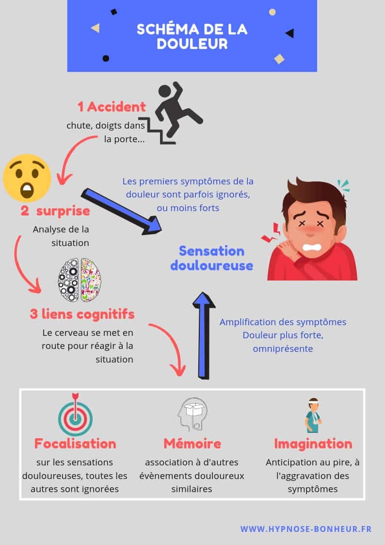 découvrez comment l'hypnose peut soulager la douleur de manière efficace et naturelle. explorez les techniques d'hypnose utilisées pour gérer les douleurs chroniques, améliorer le bien-être et retrouver un équilibre. en savoir plus sur les bénéfices de cette approche thérapeutique.
